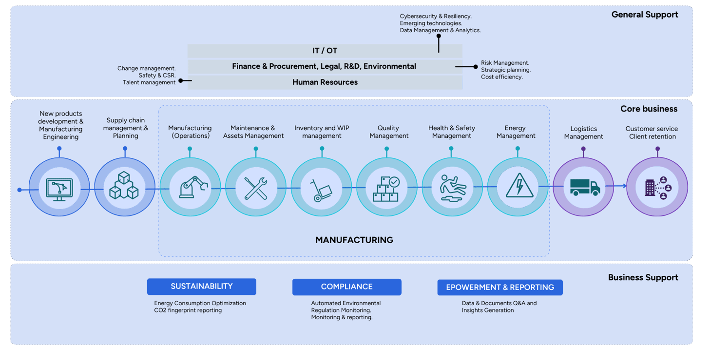 AI in Manufacturing | Orbitae AI by SDG
