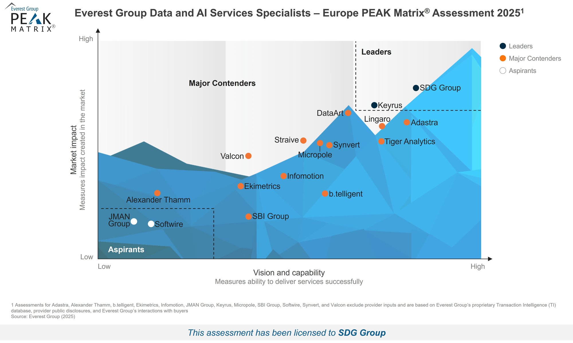 Everest Peak Matrix Europe 2025