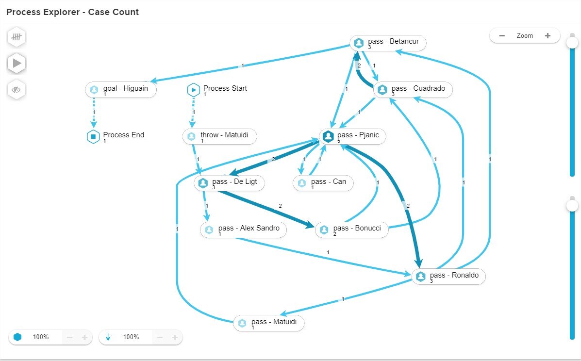 Inter vs Juventus: Insights Revealed by Process Mining with Celonis