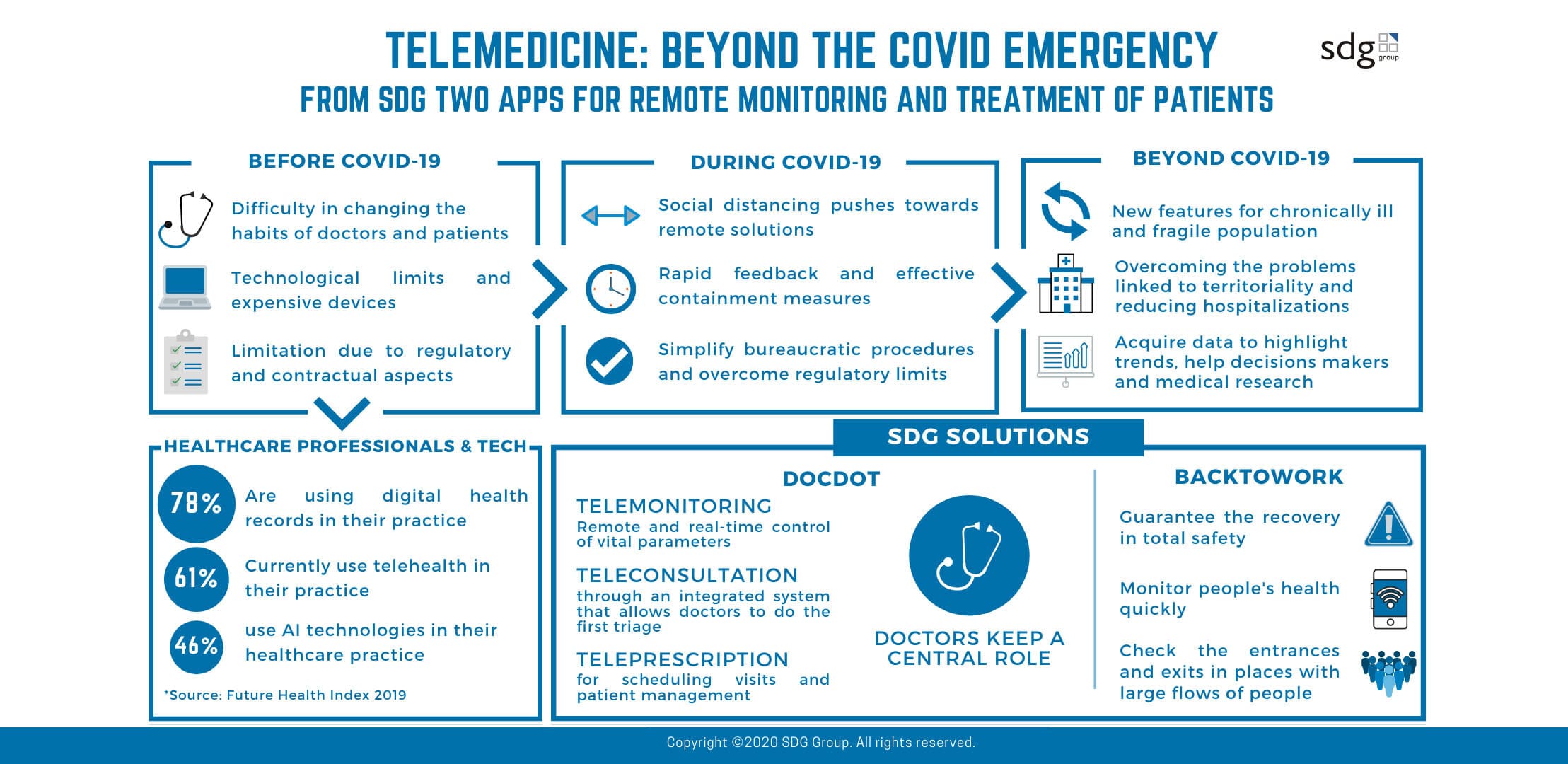telemedicine beyond the covid emergency