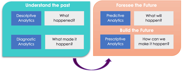Foresee and build the future