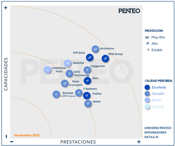 Penteo - SDG Group Position