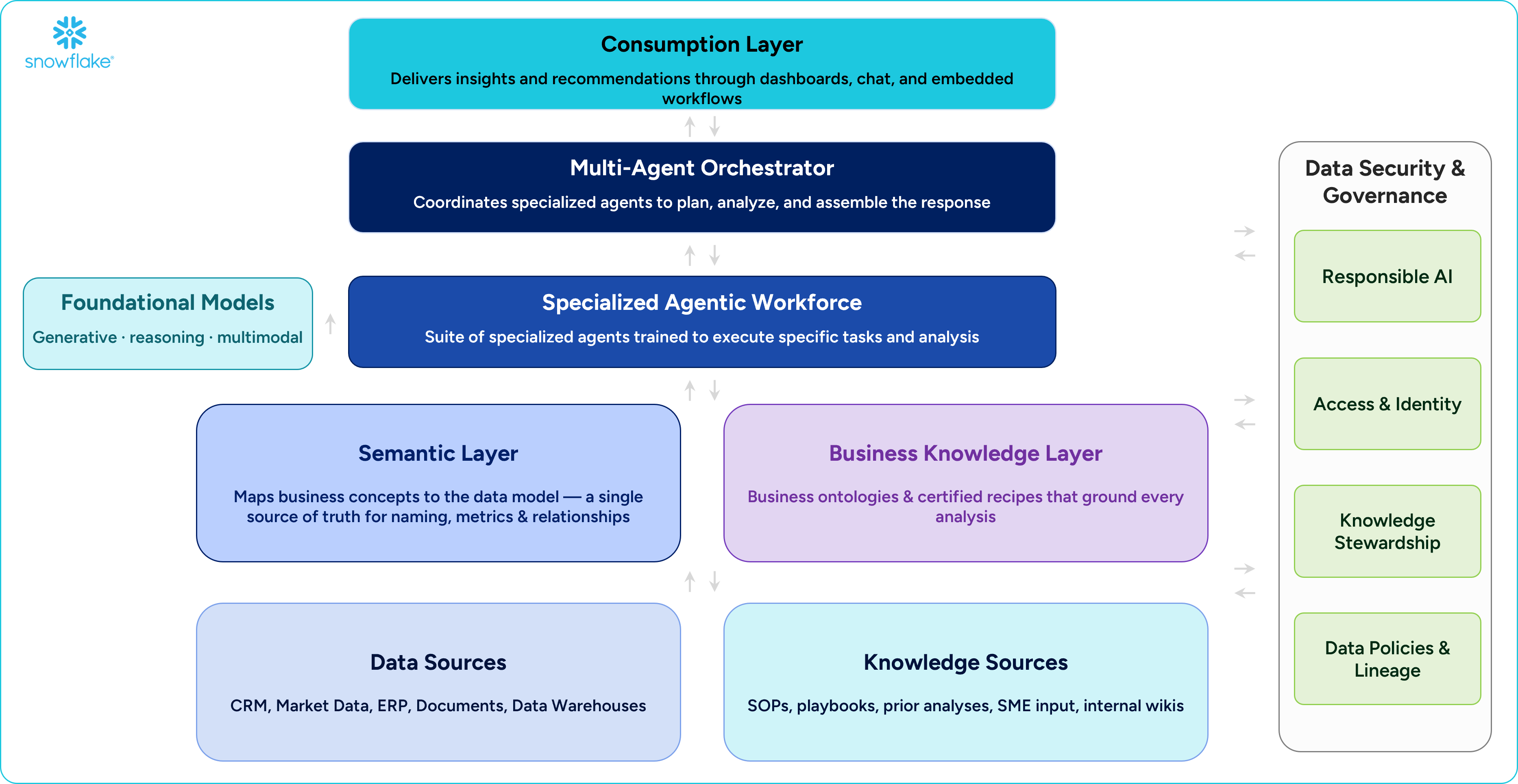 SDG Group - Agentic AI Architecture