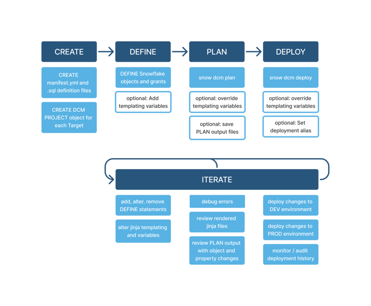dcm_project_lifecycle