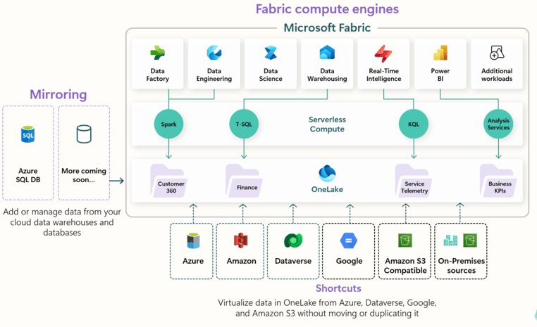 fabric compute engines