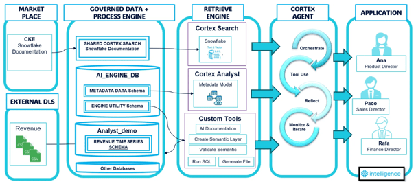 Snowflake RAG for Data Governance with Cortex Agents & CKE