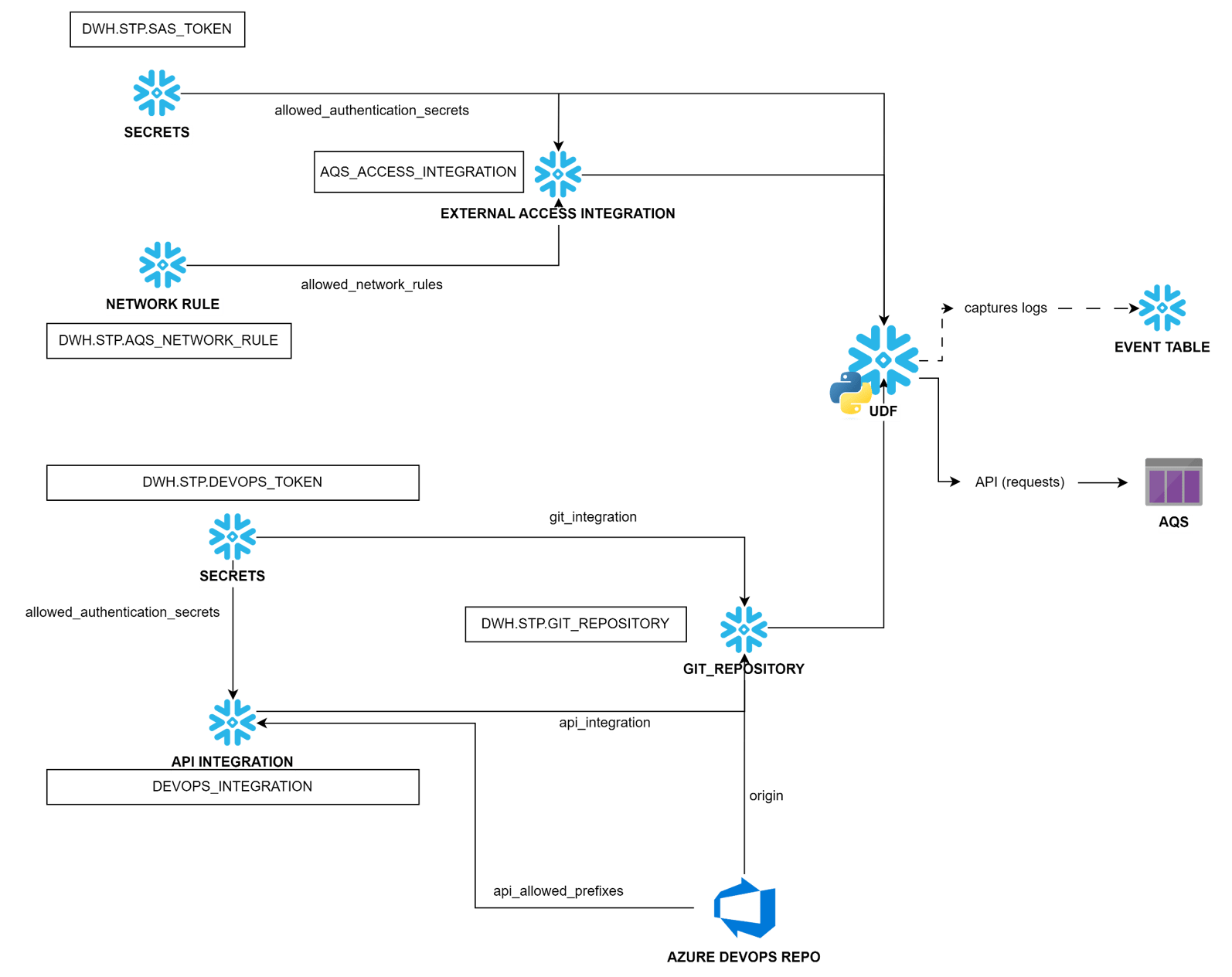 Trigger API via Snowflake