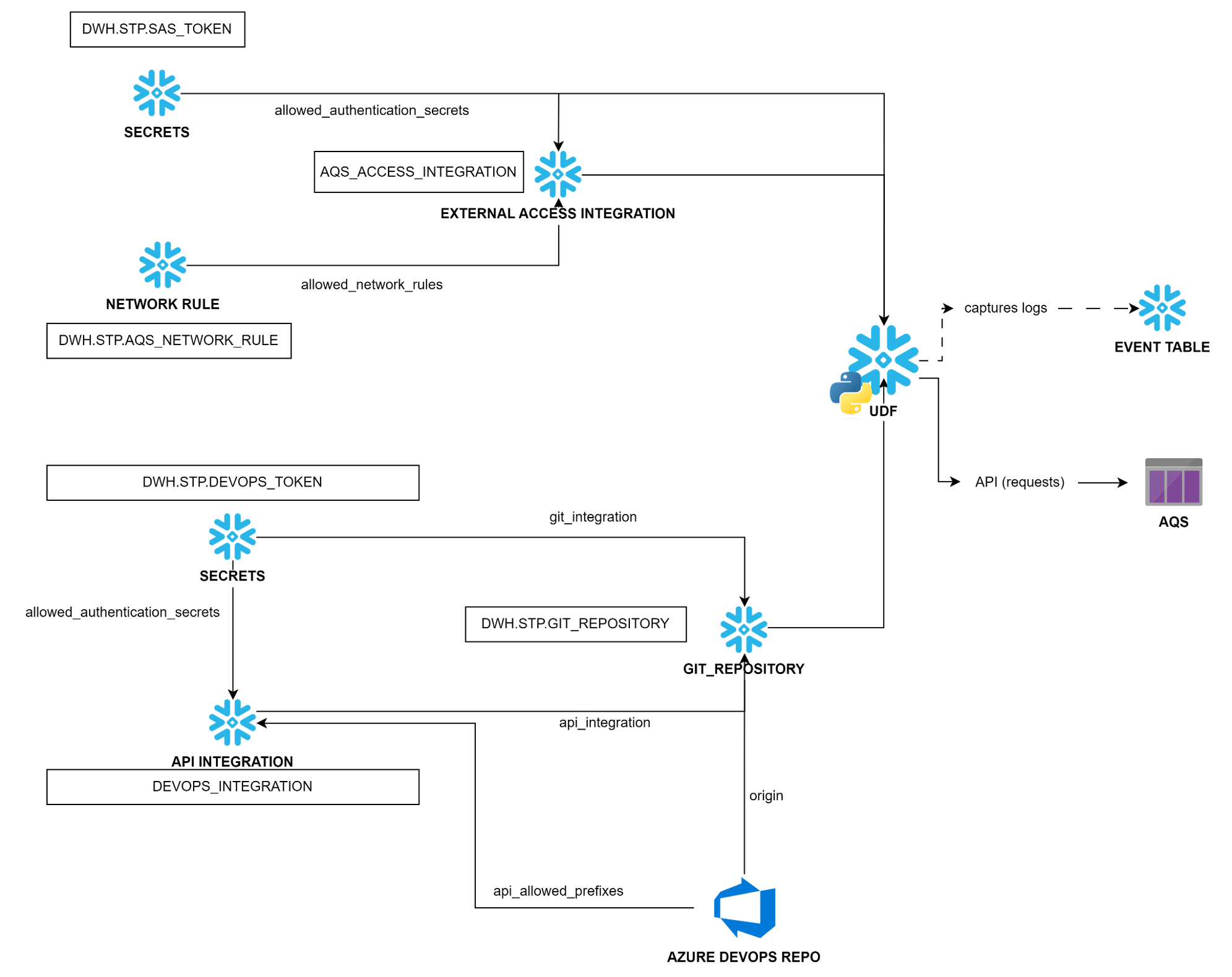 Trigger API via Snowflake